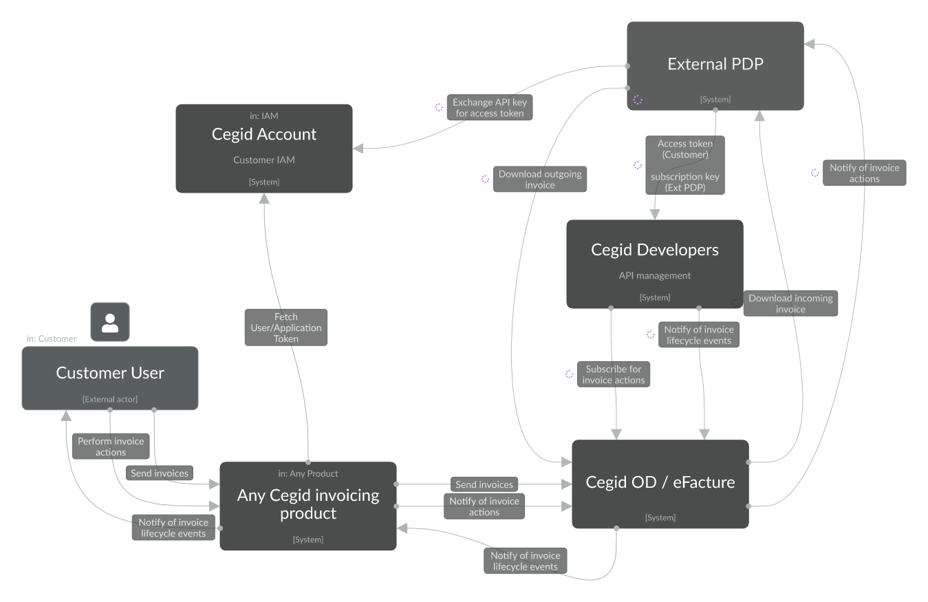 Pdp External- global overview